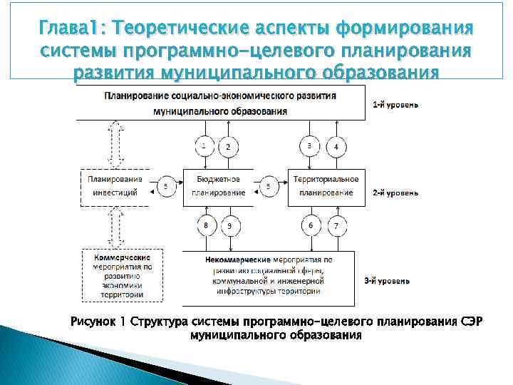 Глава 1: Теоретические аспекты формирования системы программно-целевого планирования развития муниципального образования Рисунок 1 Структура