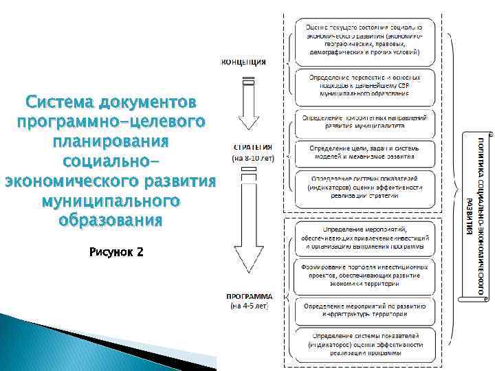 Система документов программно-целевого планирования социальноэкономического развития муниципального образования Рисунок 2 