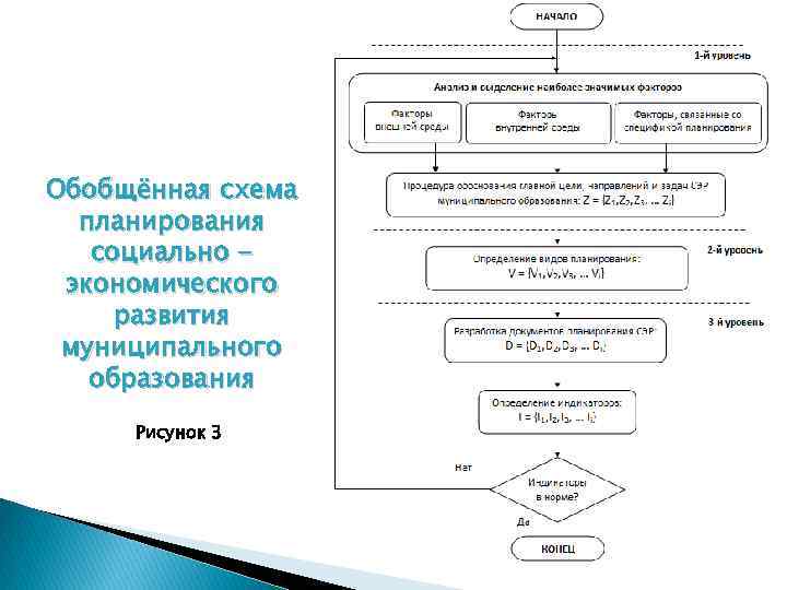 Обобщённая схема планирования социально экономического развития муниципального образования Рисунок 3 