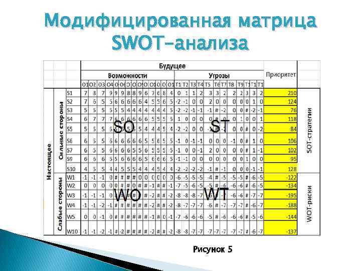 Модифицированная матрица SWOT-анализа Рисунок 5 