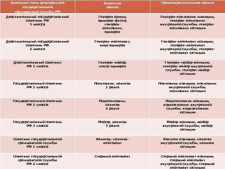 Соответствие чинов гражданской и военной службы