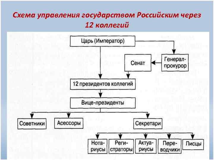 Схема управления государством Российским через 12 коллегий 