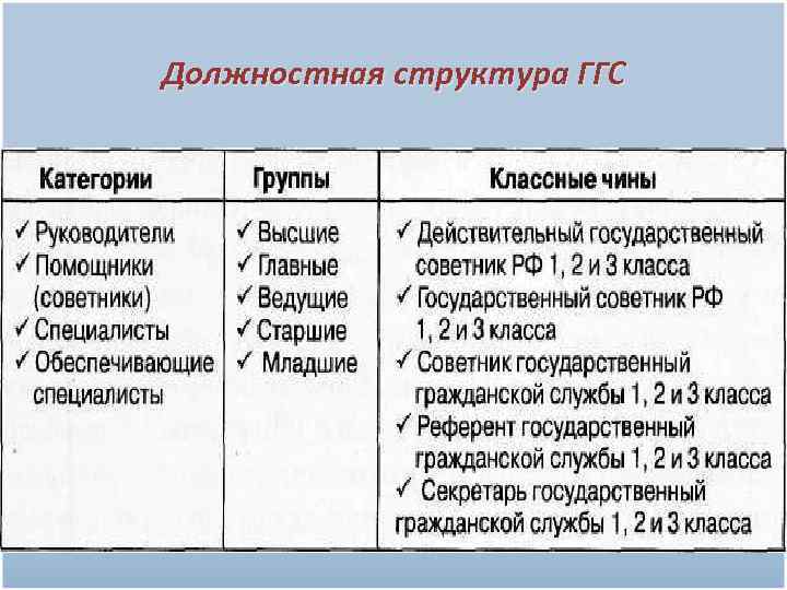 Должностная структура ГГС 