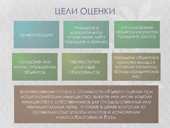 ЦЕЛИ ОЦЕНКИ приватизации; продаже или ином отчуждении объектов; передаче в доверительное управление либо передаче