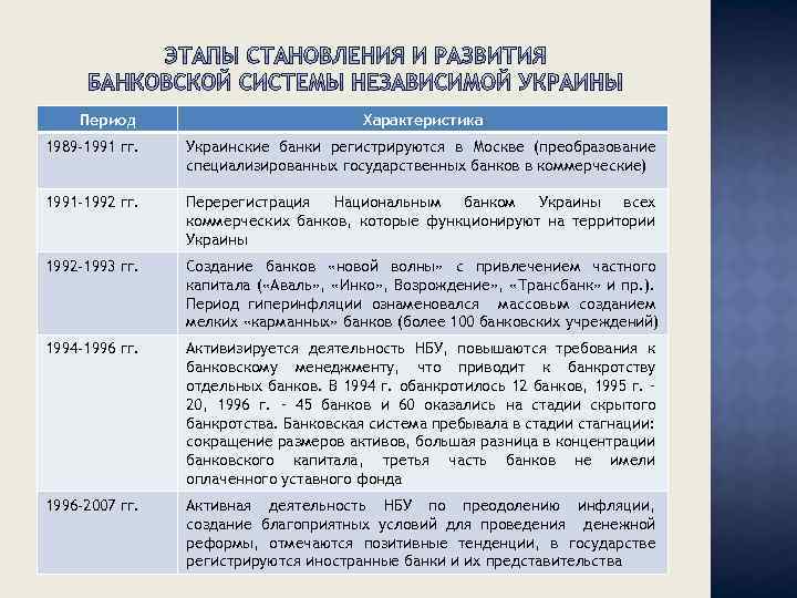 Период Характеристика 1989 -1991 гг. Украинские банки регистрируются в Москве (преобразование специализированных государственных банков