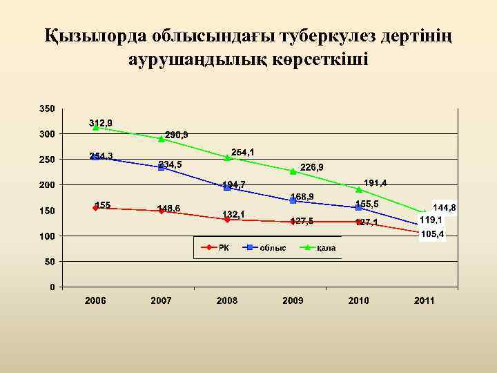 Қызылорда облысындағы туберкулез дертінің аурушаңдылық көрсеткіші 