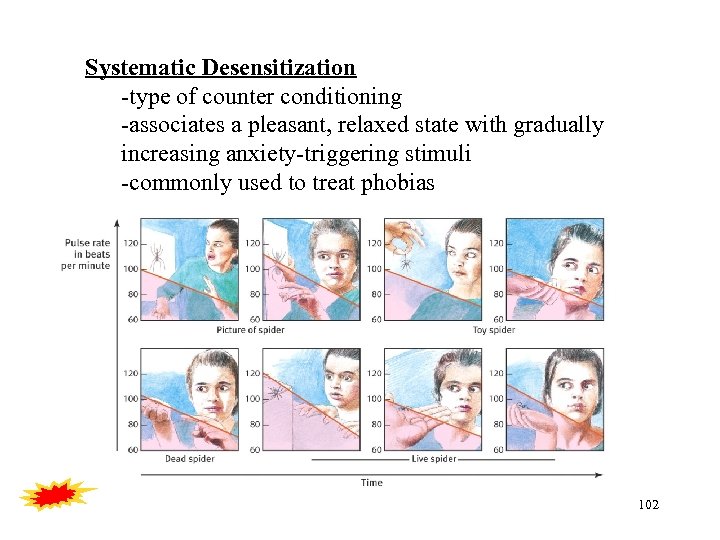 Systematic Desensitization -type of counter conditioning -associates a pleasant, relaxed state with gradually increasing