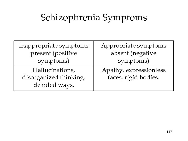 Schizophrenia Symptoms Inappropriate symptoms present (positive symptoms) Appropriate symptoms absent (negative symptoms) Hallucinations, disorganized