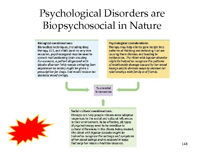 Psychological Disorders are Biopsychosocial in Nature 148 