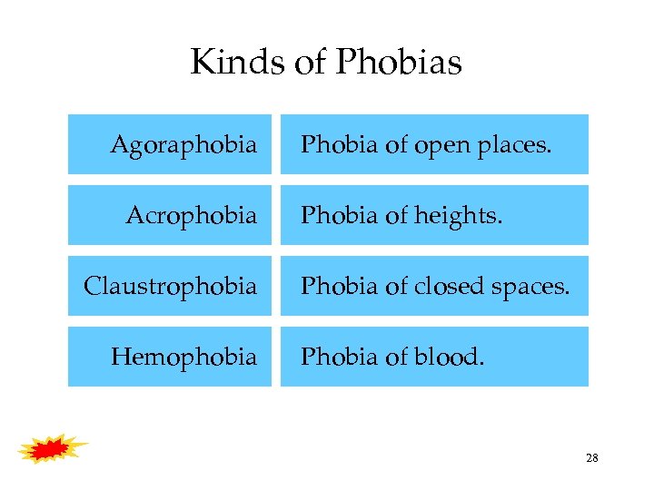 Kinds of Phobias Agoraphobia Acrophobia Claustrophobia Hemophobia Phobia of open places. Phobia of heights.