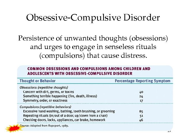 Obsessive-Compulsive Disorder Persistence of unwanted thoughts (obsessions) and urges to engage in senseless rituals