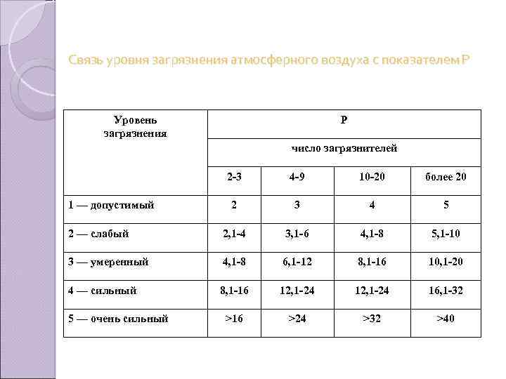 Связь уровня загрязнения атмосферного воздуха с показателем Р Уровень загрязнения Р число загрязнителей 2