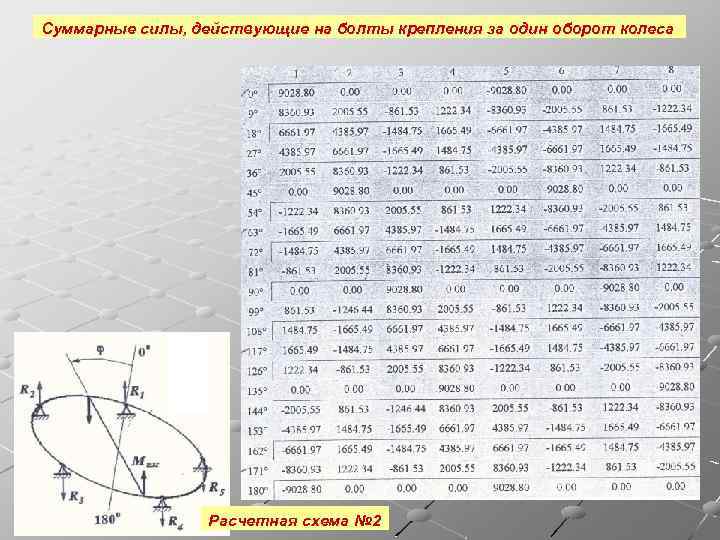 Суммарные силы, действующие на болты крепления за один оборот колеса Расчетная схема № 2