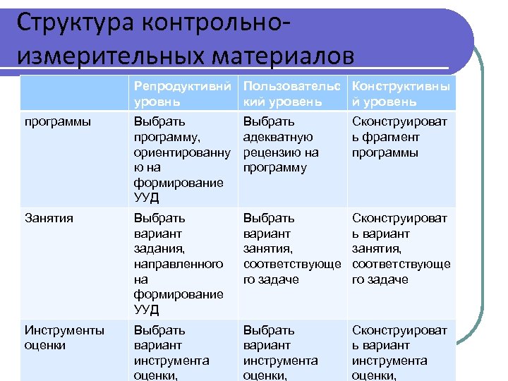 Структура контрольноизмерительных материалов Репродуктивнй Пользовательс Конструктивны уровнь кий уровень программы Выбрать программу, ориентированну ю