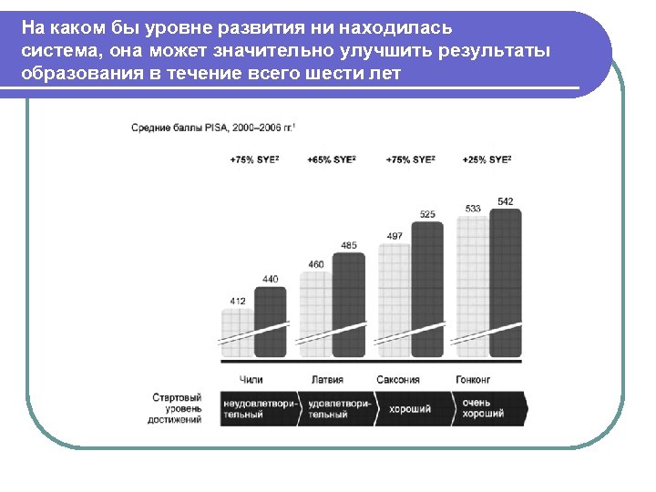 Уровни развития систем. Какие уровни развития. Уровень развития связи. Уровень развития образования. Средний уровень развития.