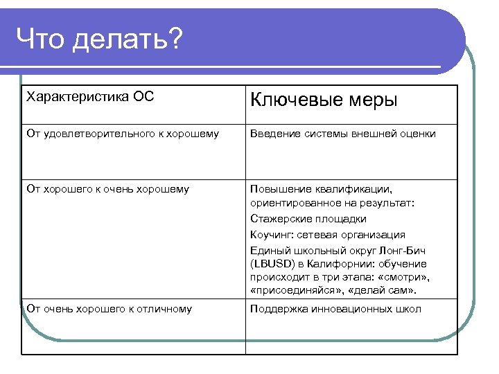 Что делать? Характеристика ОС Ключевые меры От удовлетворительного к хорошему Введение системы внешней оценки