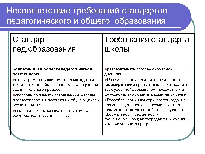 Несоответствие требований стандартов педагогического и общего образования Стандарт пед. образования Требования стандарта школы Компетенции