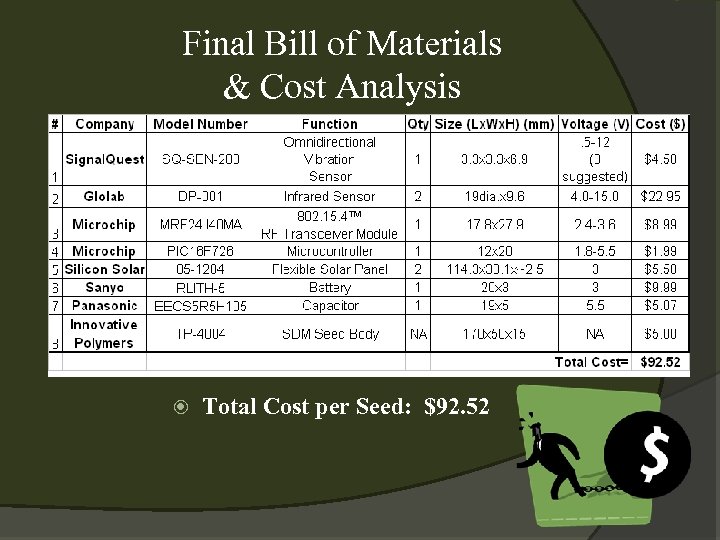 Final Bill of Materials & Cost Analysis Total Cost per Seed: $92. 52 