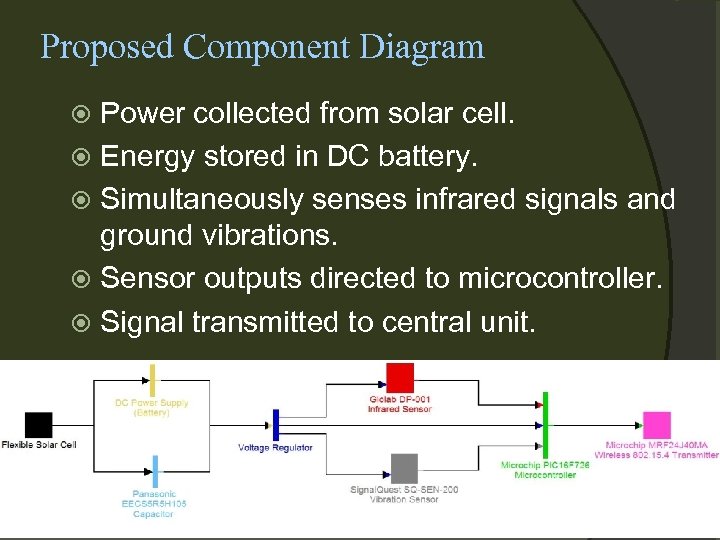 Proposed Component Diagram Power collected from solar cell. Energy stored in DC battery. Simultaneously