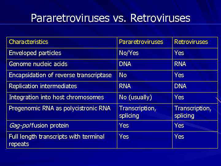 Pararetroviruses vs. Retroviruses Characteristics Pararetroviruses Retroviruses Enveloped particles No/Yes Genome nucleic acids DNA RNA