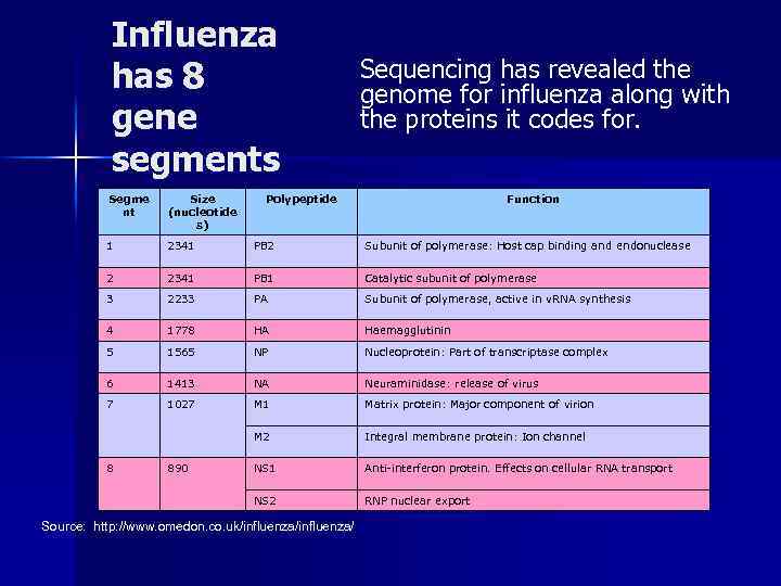 Influenza has 8 gene segments Sequencing has revealed the genome for influenza along with