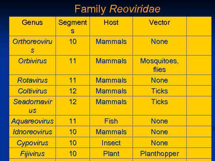 Family Reoviridae Genus Segment s Orthoreoviru 10 s Orbivirus 11 Host Vector Mammals None