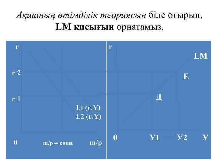 Ақшаның өтімділік теориясын біле отырып, LM қисығын орнатамыз. r r LM r 2 E