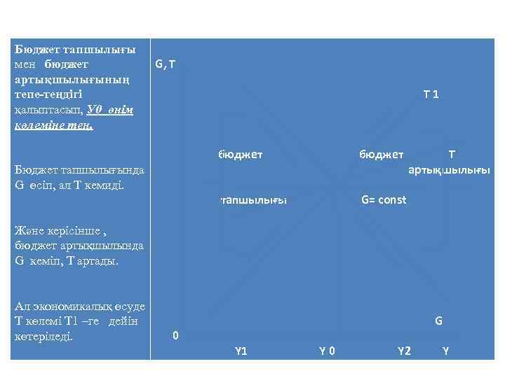 Бюджет тапшылығы мен бюджет артықшылығының тепе-теңдігі қалыптасып, У 0 өнім көлеміне тең. G, T