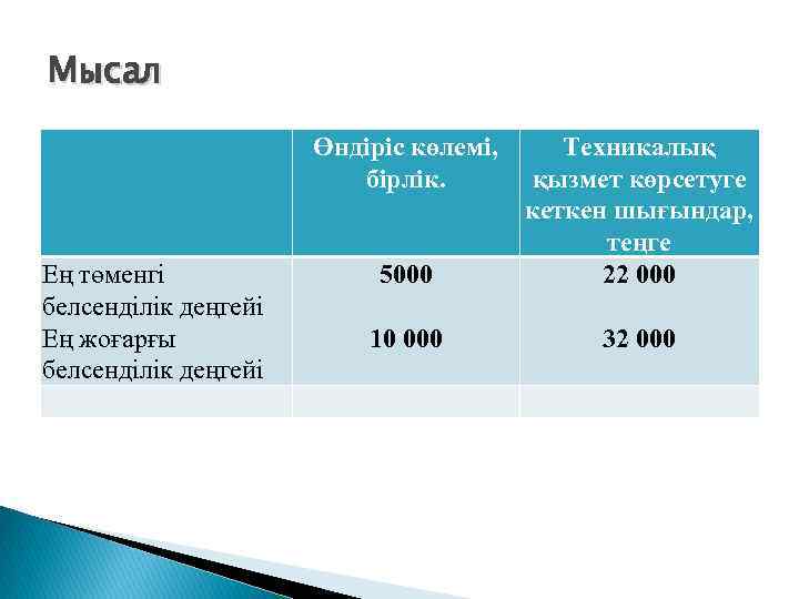 Мысал Өндіріс көлемі, бірлік. Ең төменгі белсенділік деңгейі Ең жоғарғы белсенділік деңгейі 5000 Техникалық