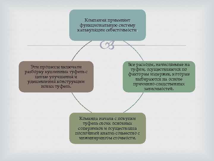 Компания применяет функциональную систему калькуляции себестоимости. Эти процессы включали разборку купленных туфель с целью