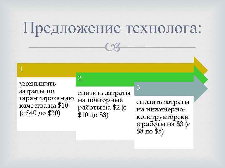 Предложение технолога: 1 уменьшить затраты по гарантированию качества на $10 (с $40 до $30)