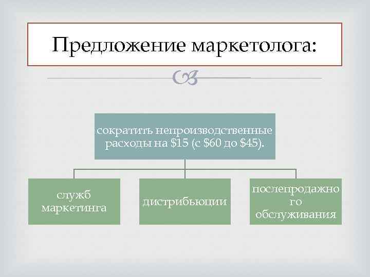 Предложение маркетолога: сократить непроизводственные расходы на $15 (с $60 до $45). служб маркетинга дистрибьюции