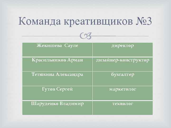 Команда креативщиков № 3 Жекишева Сауле директор Красильников Арман дизайнер-конструктор Тетюхина Александра бухгалтер Гутов