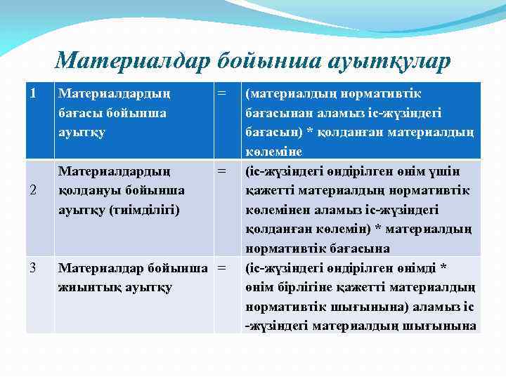 Материалдар бойынша ауытқулар 1 2 3 Материалдардың бағасы бойынша ауытқу = Материалдардың қолдануы бойынша