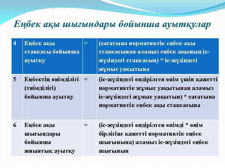 Еңбек ақы шығындары бойынша ауытқулар 4 Еңбек ақы = ставкасы бойынша ауытқу (сағатына нормативтік