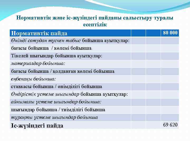 Нормативтік және іс-жүзіндегі пайданы салыстыру туралы есептілік Нормативтік пайда 80 000 Өнімді сатудан түскен