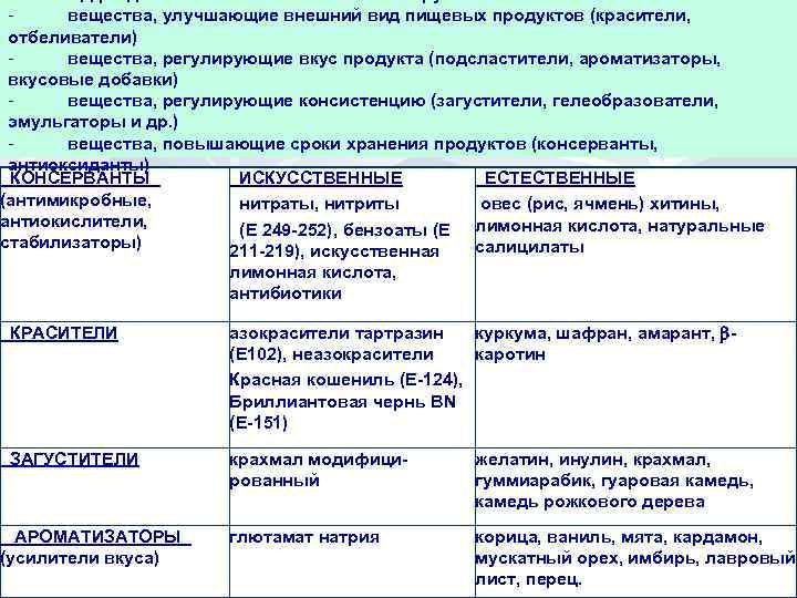 ПД разделяют на несколько основных групп: вещества, улучшающие внешний вид пищевых продуктов (красители, отбеливатели)