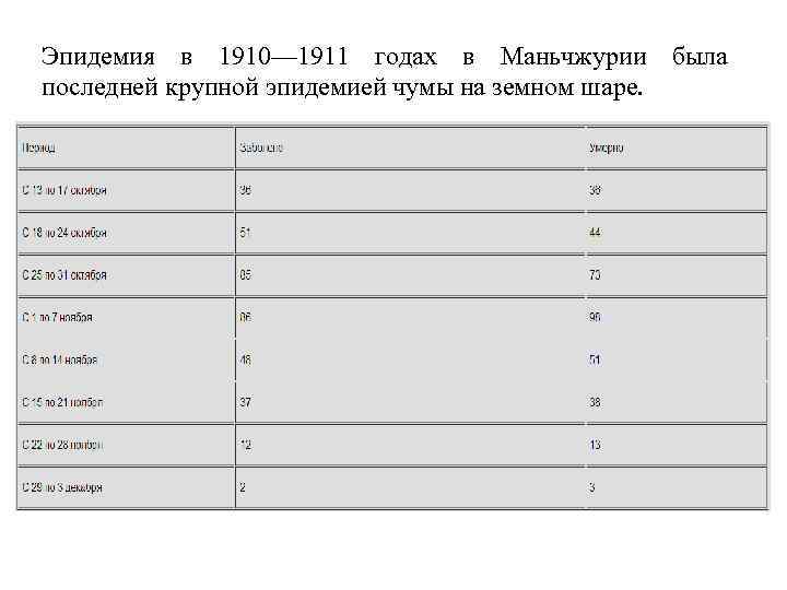 Эпидемия в 1910— 1911 годах в Маньчжурии была последней крупной эпидемией чумы на земном