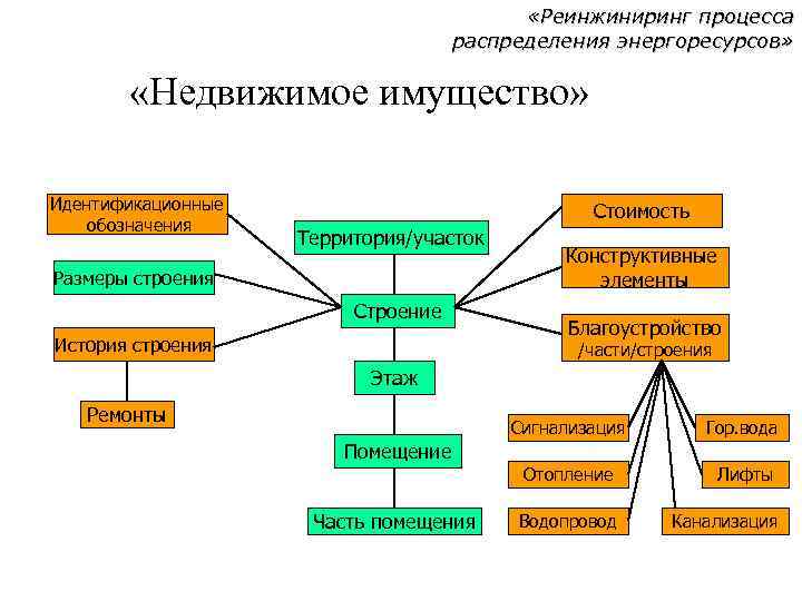  «Реинжиниринг процесса распределения энергоресурсов» «Недвижимое имущество» Идентификационные обозначения Стоимость Территория/участок Размеры строения Строение