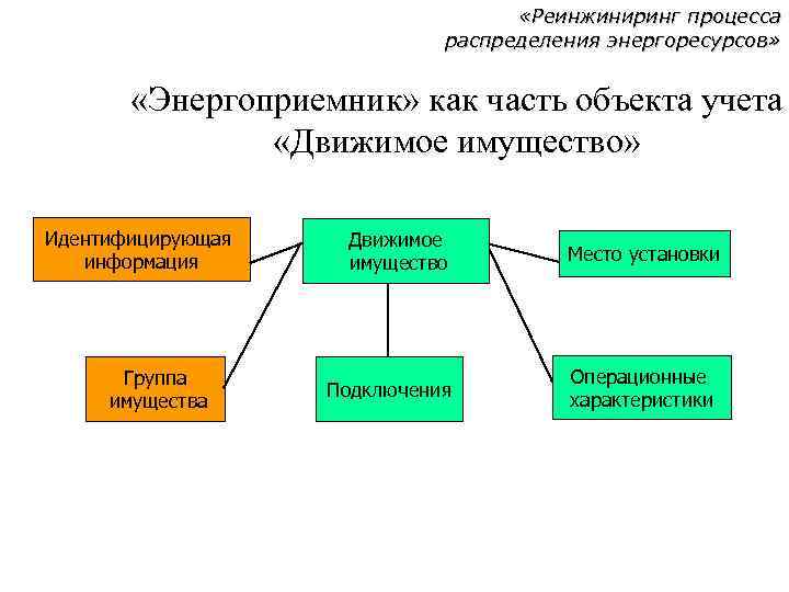  «Реинжиниринг процесса распределения энергоресурсов» «Энергоприемник» как часть объекта учета «Движимое имущество» Идентифицирующая информация