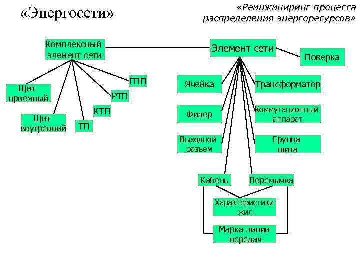  «Реинжиниринг процесса распределения энергоресурсов» «Энергосети» Комплексный элемент сети ГПП Щит приемный Щит внутренний