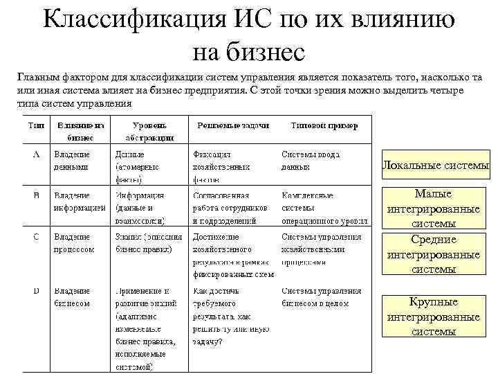 Классификация ИС по их влиянию на бизнес Главным фактором для классификации систем управления является