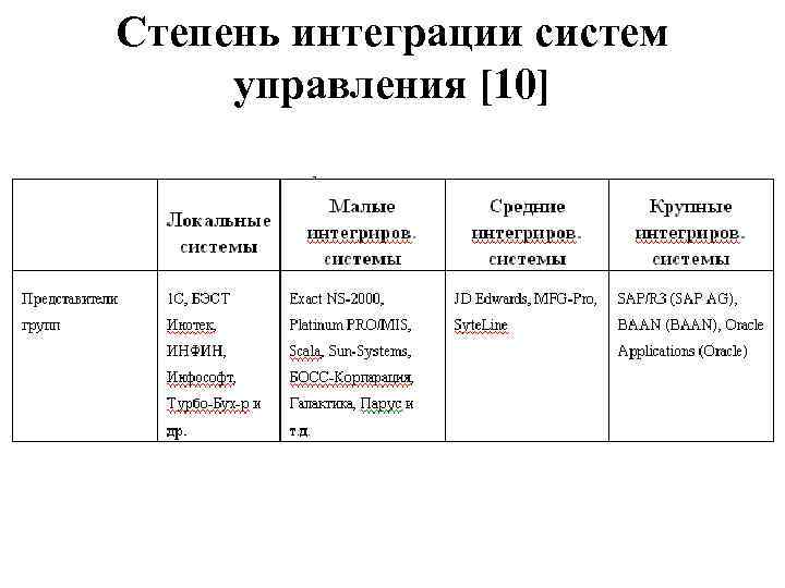 Степень интеграции систем управления [10] 