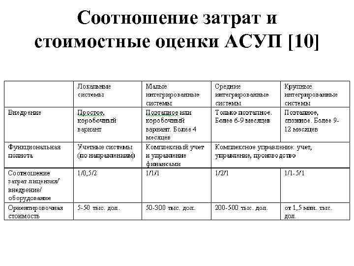 Соотношение затрат и стоимостные оценки АСУП [10] 