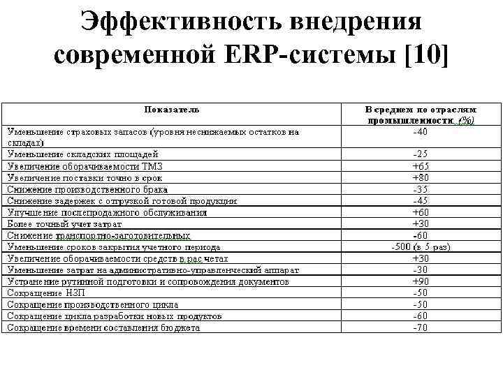 Эффективность внедрения современной ERP-системы [10] 