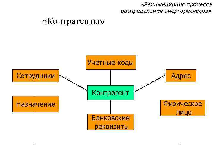  «Реинжиниринг процесса распределения энергоресурсов» «Контрагенты» Учетные коды Сотрудники Адрес Контрагент Назначение Банковские реквизиты