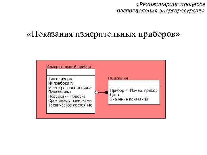  «Реинжиниринг процесса распределения энергоресурсов» «Показания измерительных приборов» 