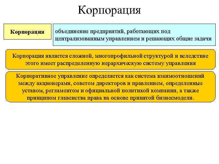 Корпорация объединение предприятий, работающих под централизованным управлением и решающих общие задачи Корпорация является сложной,