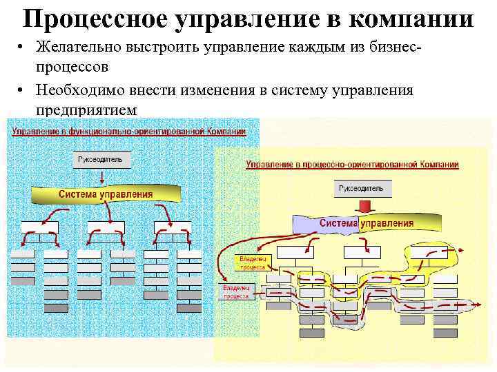 Процессное управление в компании • Желательно выстроить управление каждым из бизнес процессов • Необходимо