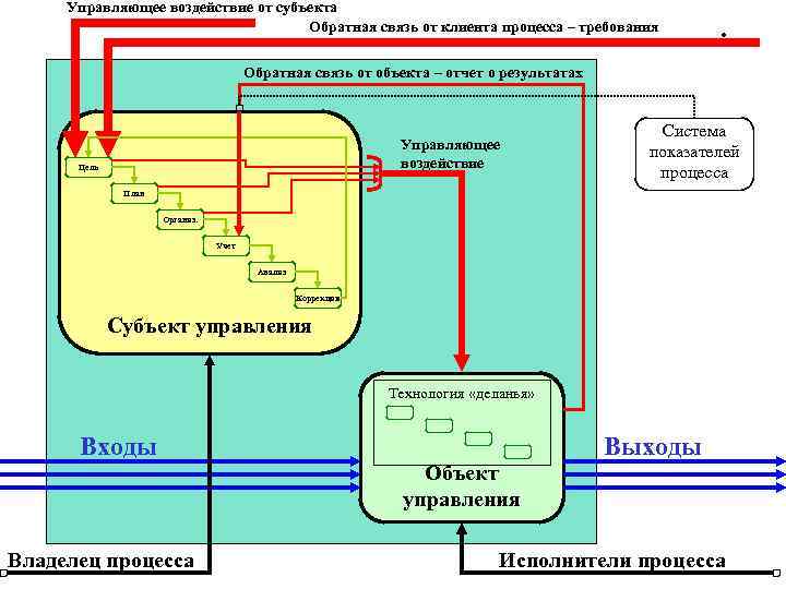 Управляющее воздействие от субъекта Обратная связь от клиента процесса – требования . Обратная связь